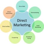 Direct Marketing : Key Features & Benefits